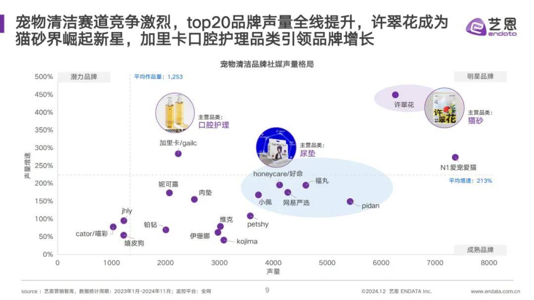 艺恩数据：2024年宠物清洁用品市场占有率多少？宠物清洁用品分析