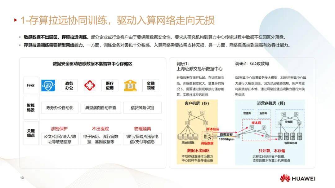 华为：2024年数据通信技术发展及其前景分析，数据通信行业4大趋势