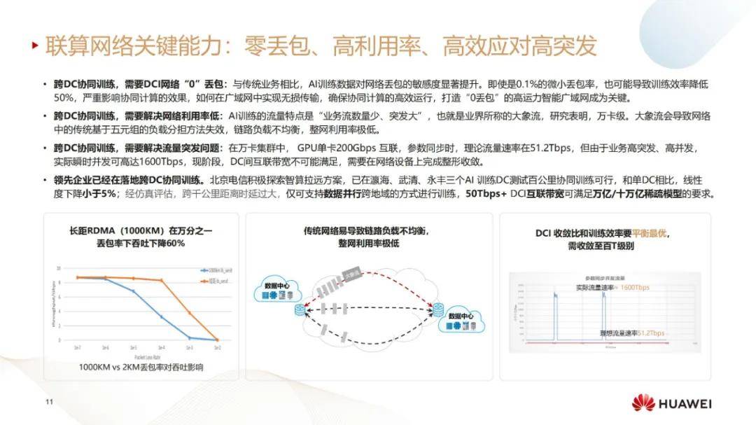 华为：2024年数据通信技术发展及其前景分析，数据通信行业4大趋势