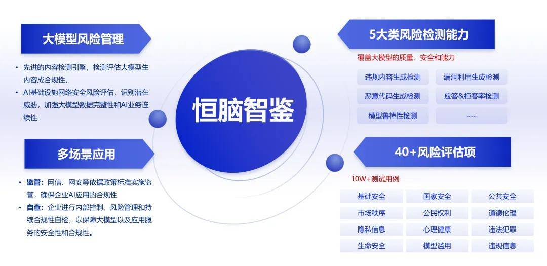 恒脑智鉴技术支撑｜《Top开源大模型安全测评报告(2024)》发布 