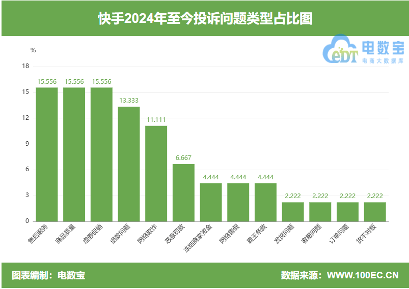 随意判罚？商家投诉“快手电商”过度维护消费者 不公正判罚“仅退款”