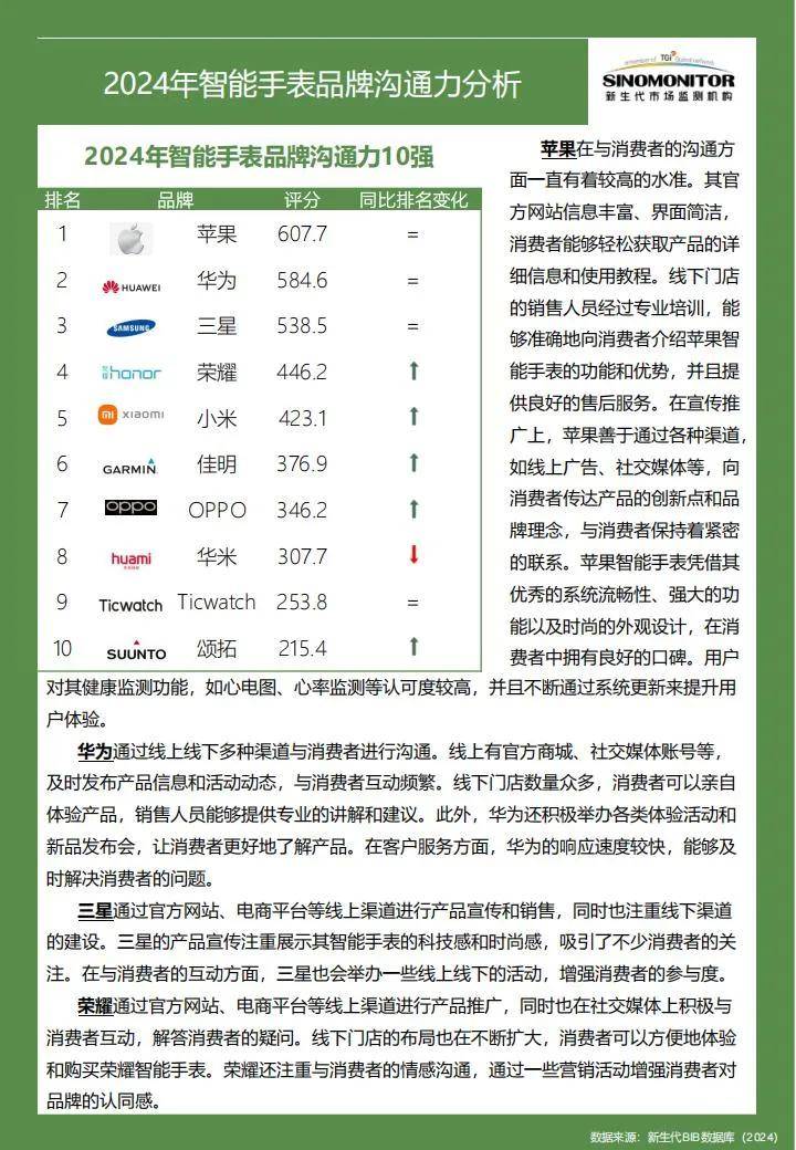 2024智能手表品牌实力评估报告，年智能手表品牌信任力10强