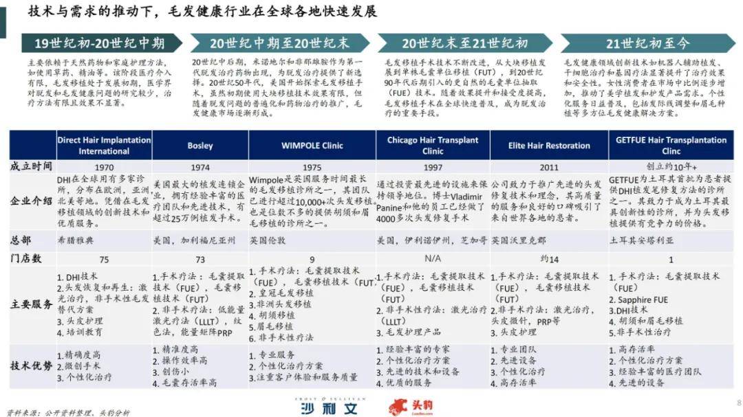 2024年中国毛发健康服务行业分析，中国植发行业全产业链分析报告