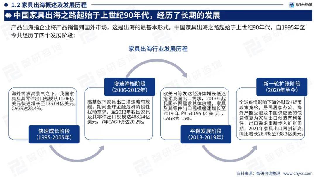 2024年中国家具行业出海市场发展形势分析，家具出海前景机遇报告