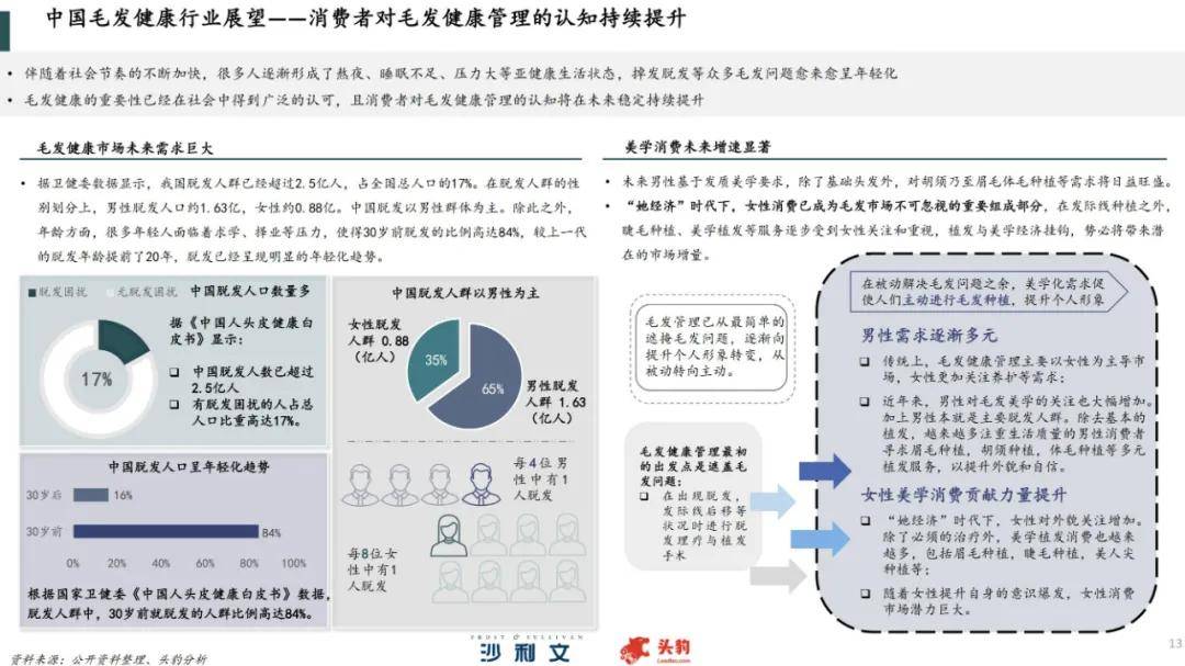 2024年中国毛发健康服务行业分析，中国植发行业全产业链分析报告