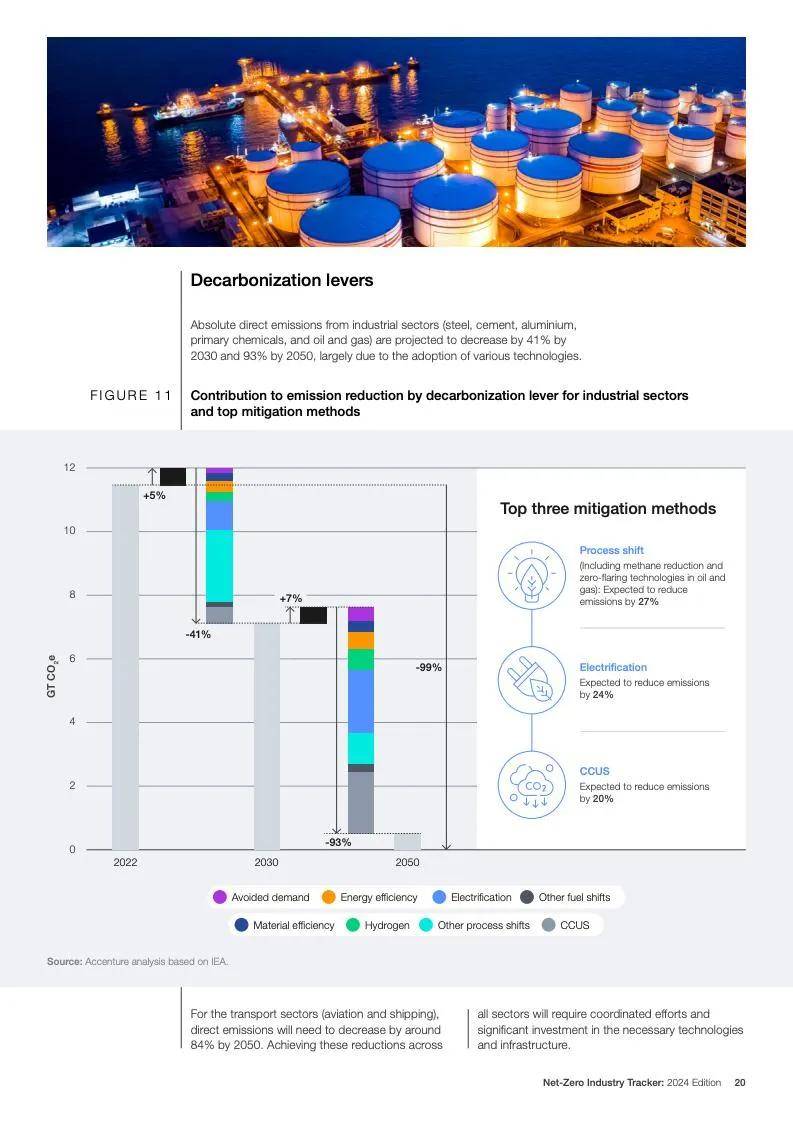 世界经济论坛：2024年净零行业追踪报告，各行业排放量减少了0.9%