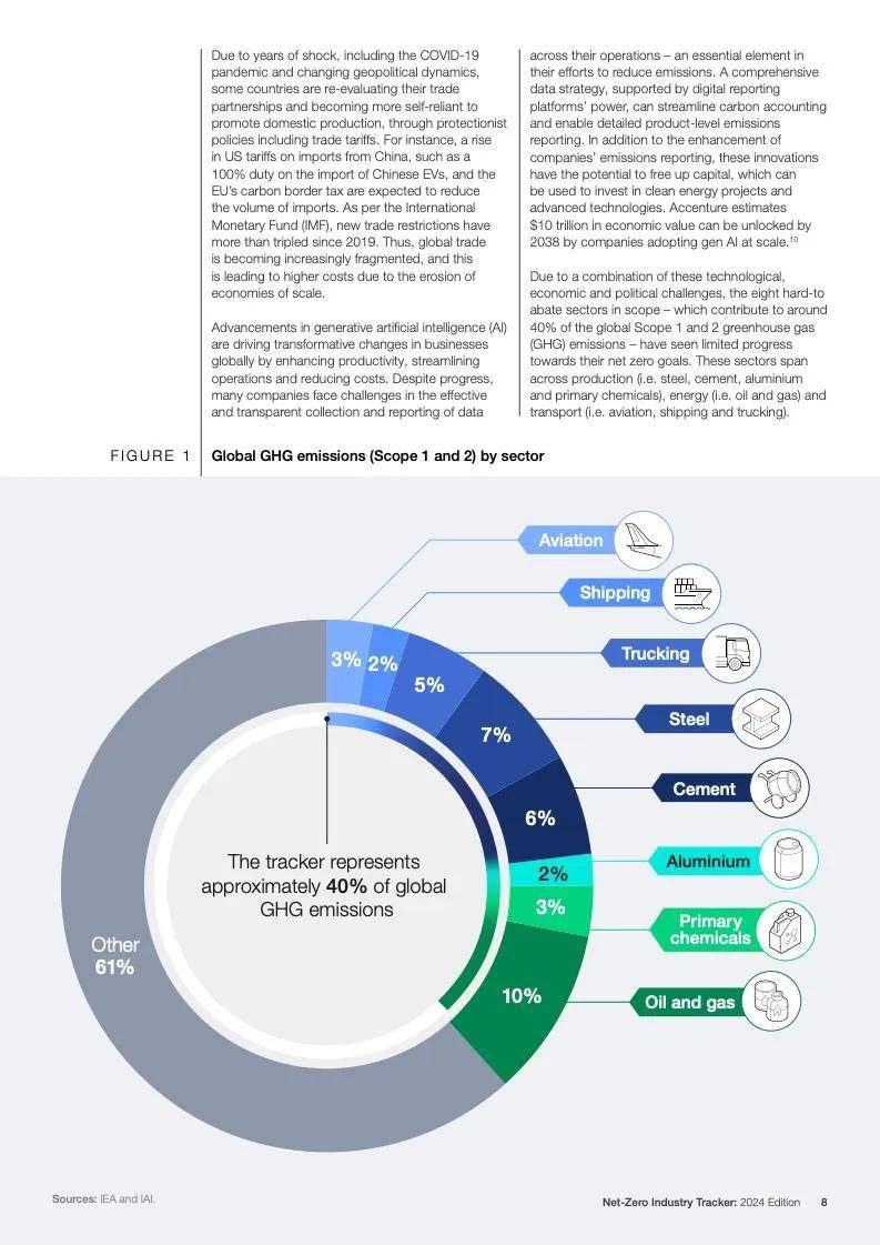 世界经济论坛：2024年净零行业追踪报告，各行业排放量减少了0.9%