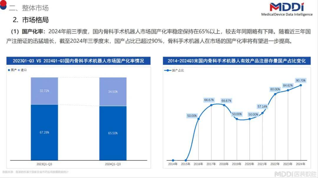 2024年中国骨科手术机器人市场占有，国内骨科手术机器人市场规模