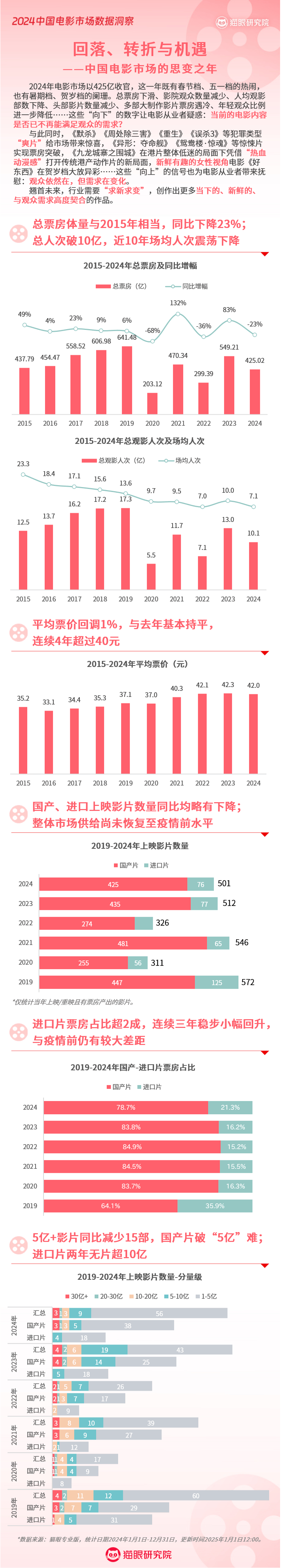 猫眼研究院大数据洞察2024年电影市场：年轻、轻频用户成票房增长空间