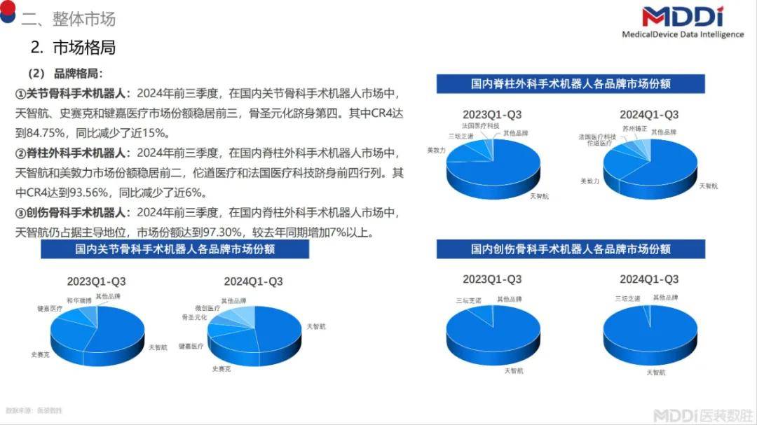 2024年中国骨科手术机器人市场占有，国内骨科手术机器人市场规模