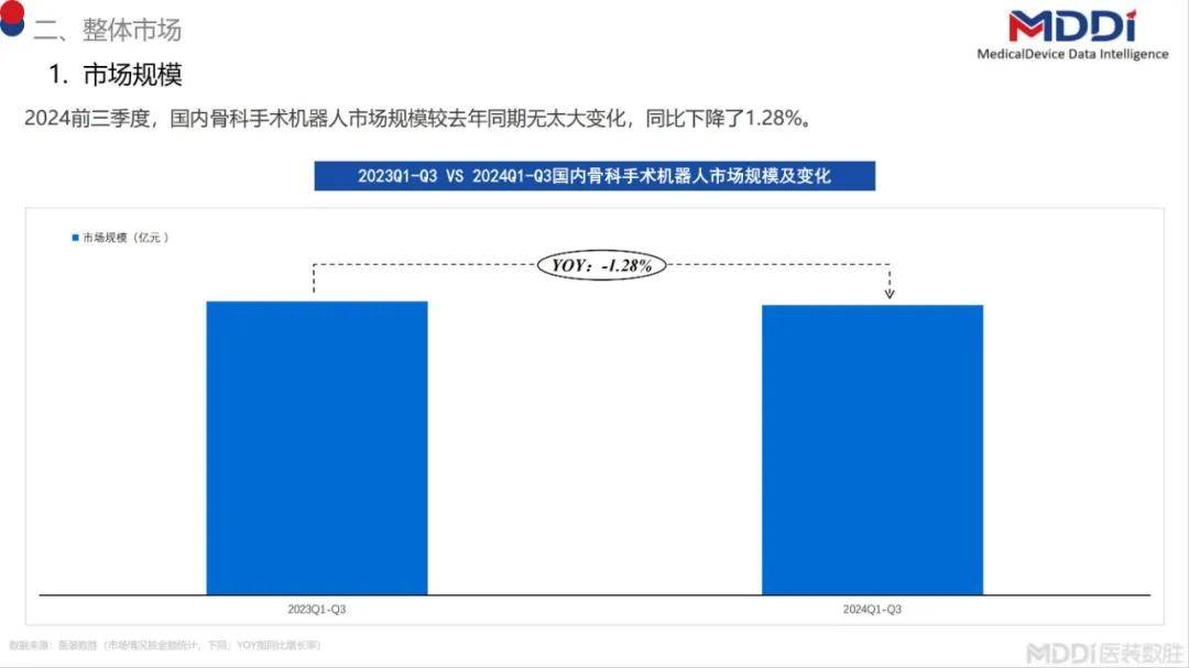 2024年中国骨科手术机器人市场占有，国内骨科手术机器人市场规模