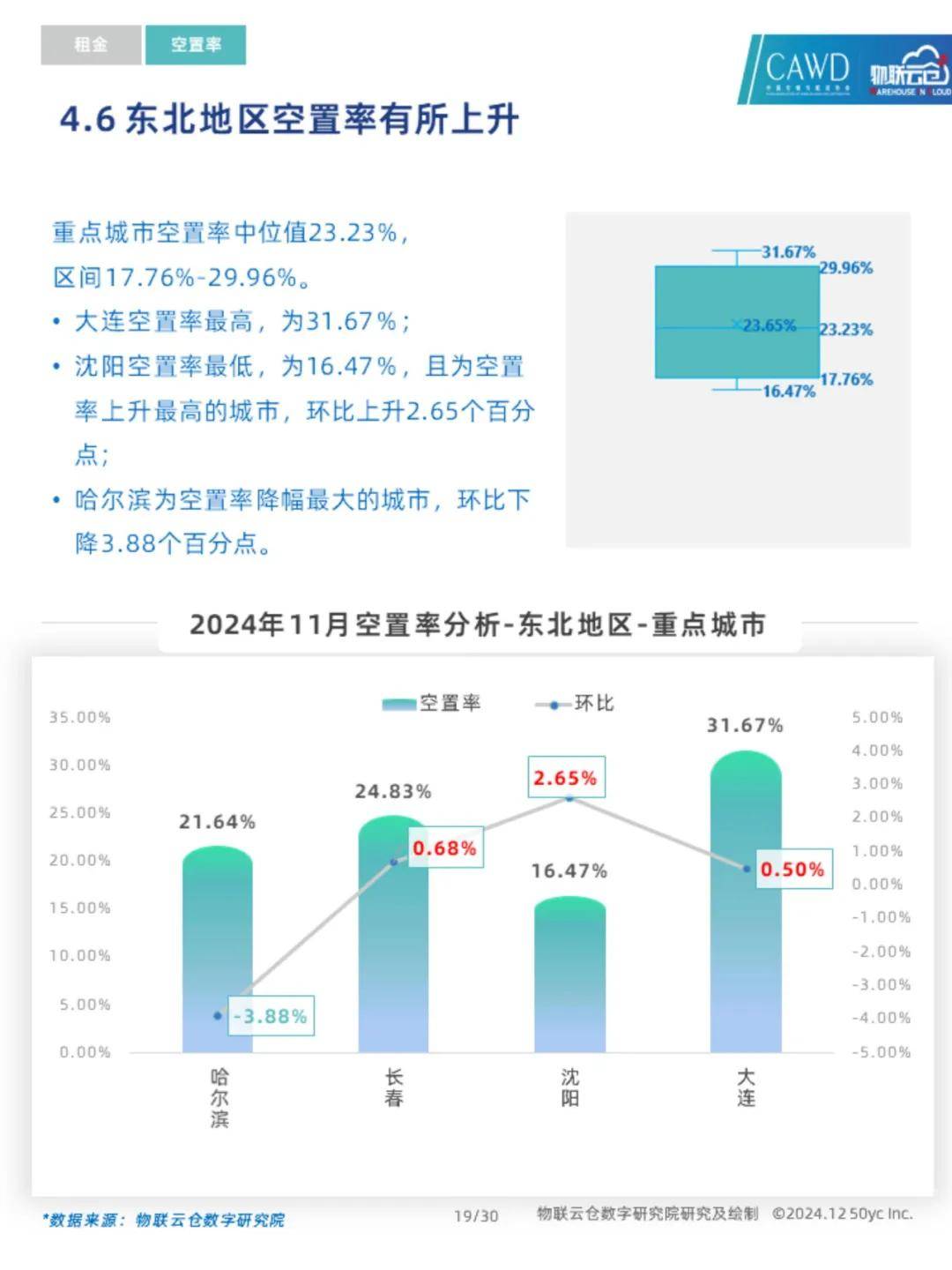 2024年我国仓储行业发展现状如何？中国通用仓储市场动态报告