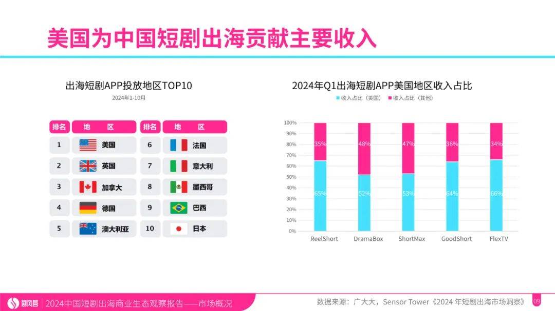 2024年中国微短剧出海规模分析，国产影视作品出海的优势和劣势