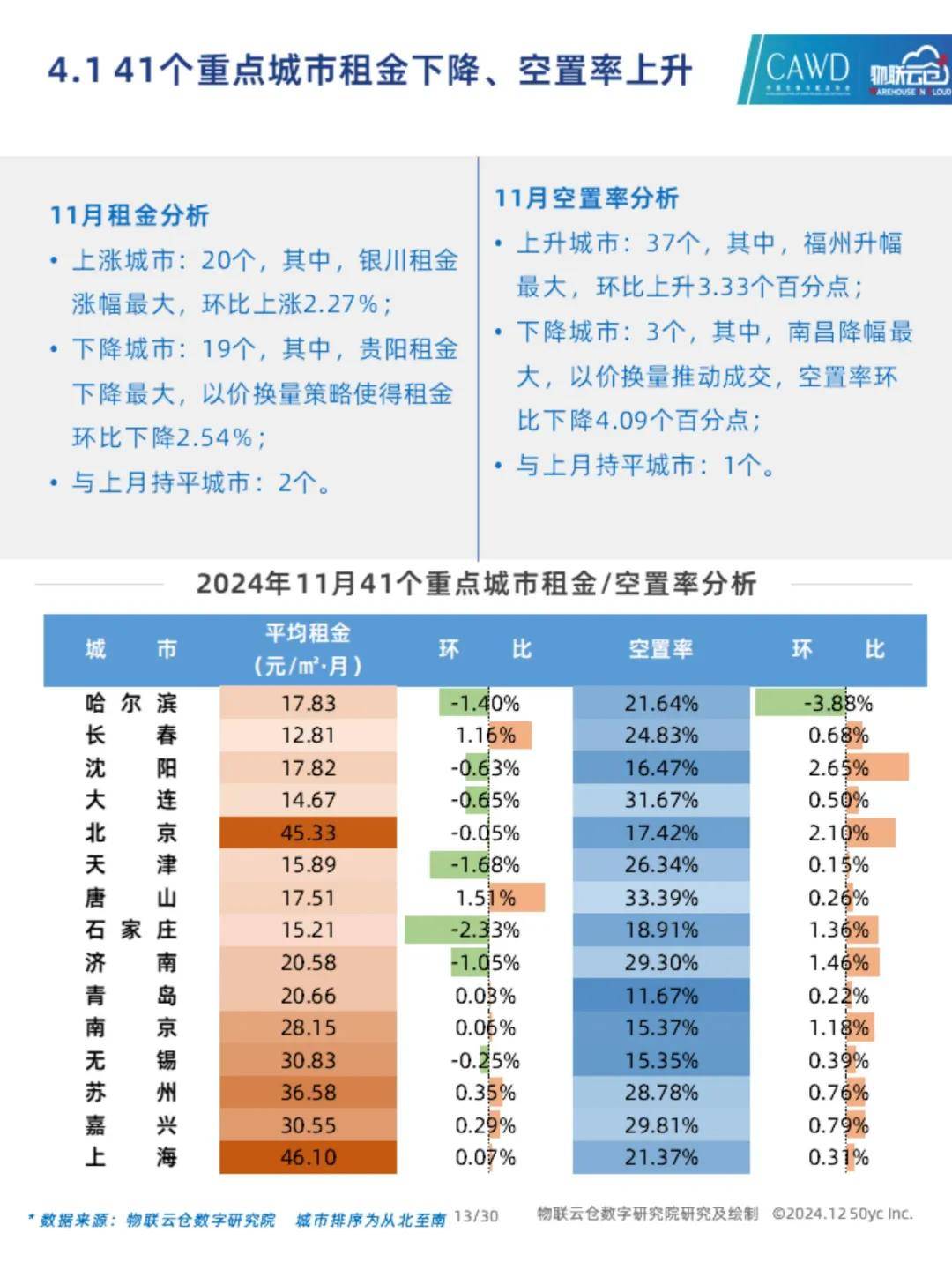 2024年我国仓储行业发展现状如何？中国通用仓储市场动态报告