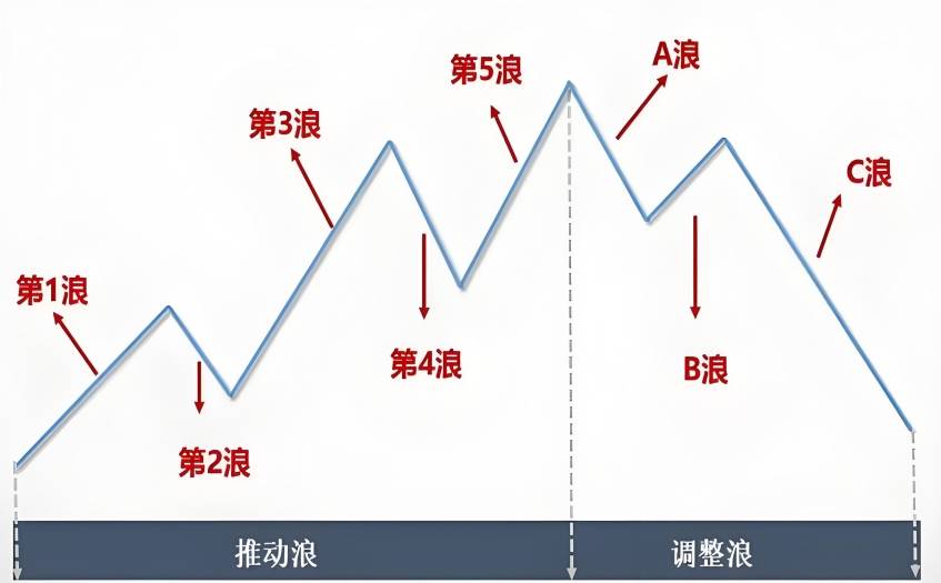 如何用波浪理论做黄金投资分析？