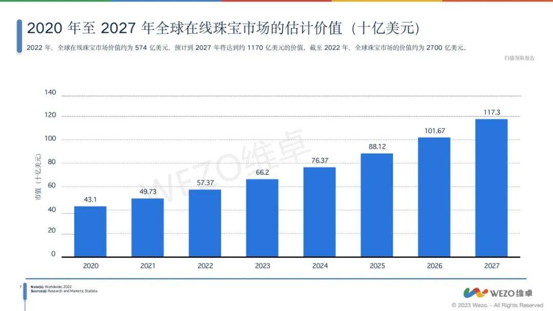 维卓：2024年全球配饰行业现状如何？全球配饰市场分析报告-报告智库