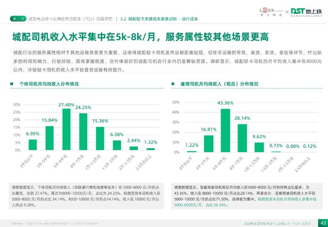 2024年新能源城配物流车总使用成本多少？城配物流车服务发展概况