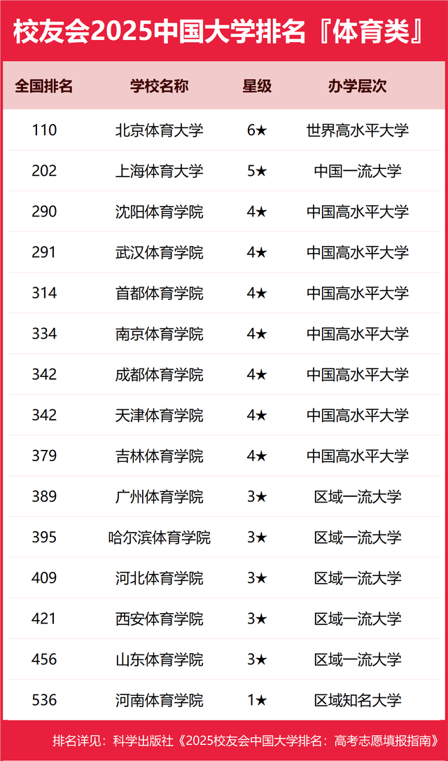 校友会2025中国体育类大学排名,首都体育学院第五