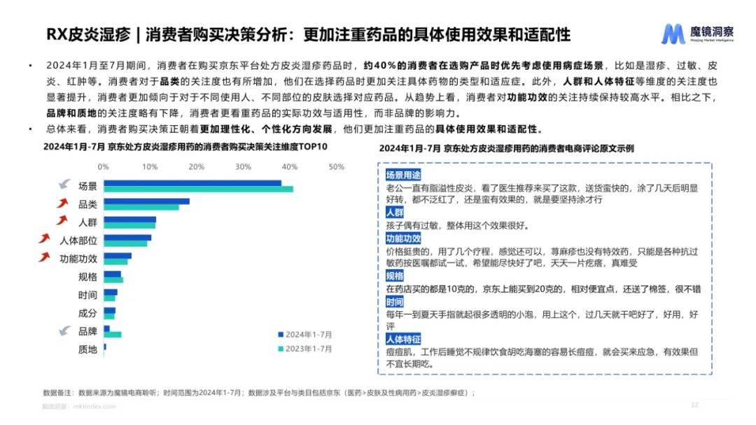 魔镜洞察：2024年皮肤用药市场前景分析报告，皮肤用药市场趋势