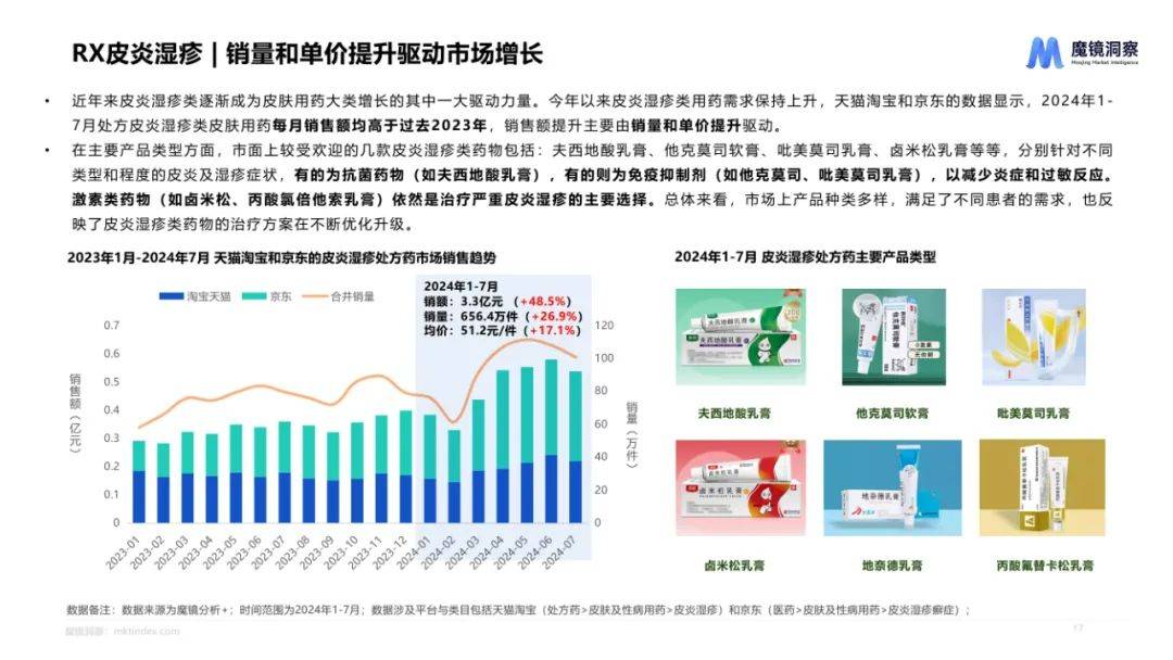 魔镜洞察：2024年皮肤用药市场前景分析报告，皮肤用药市场趋势