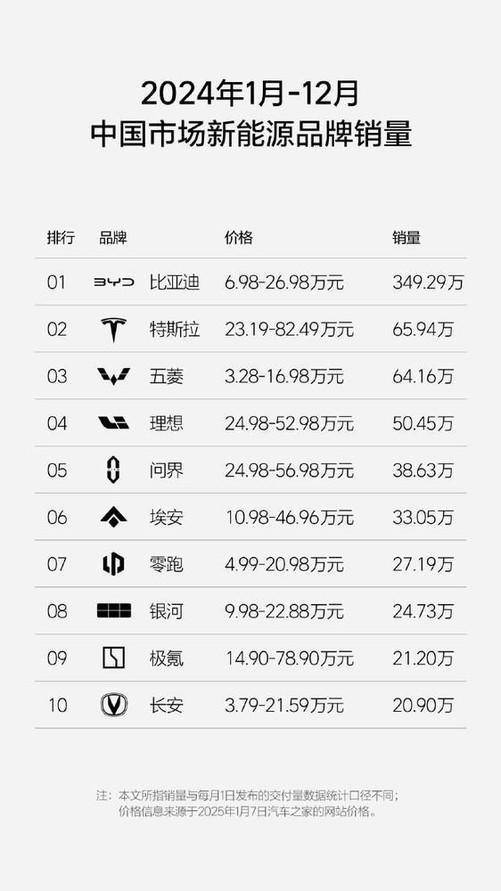 比亚迪断层式领先 去年共售出349.29万辆新车