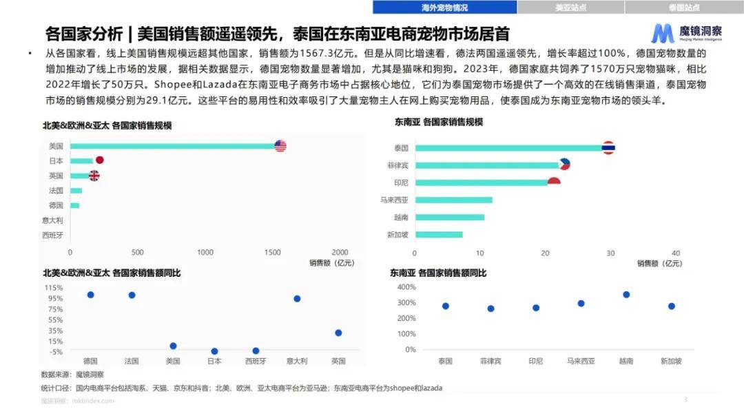 魔镜洞察：2024年全球宠物市场行业市场规模，海外宠物市场数据