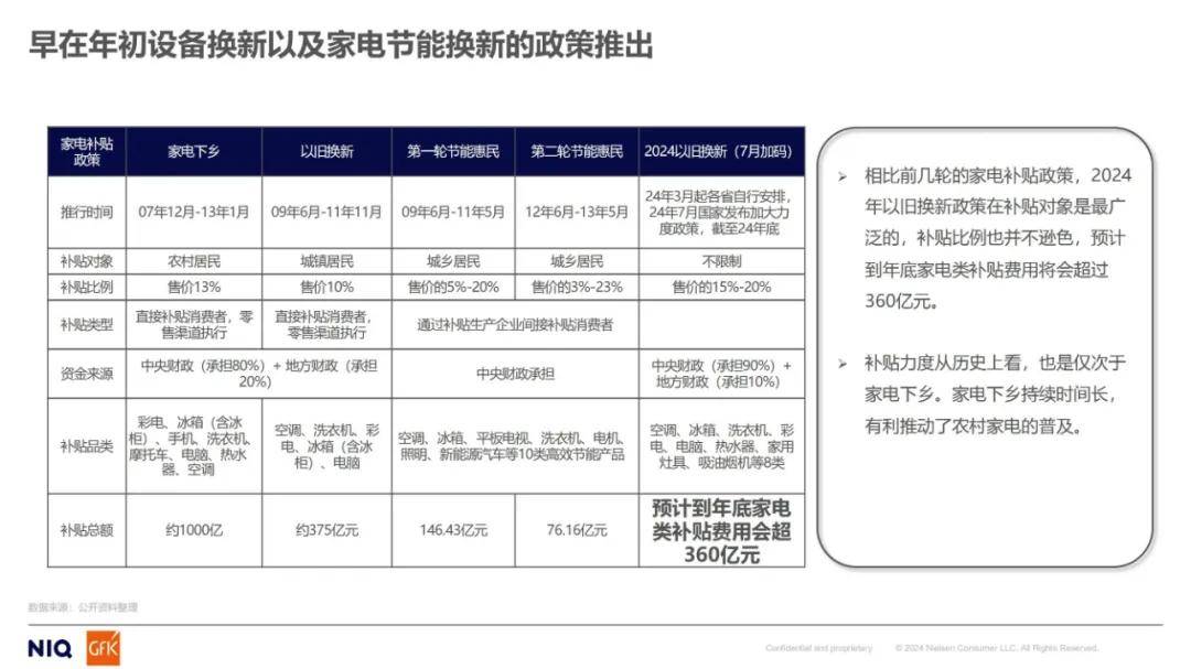 尼尔森数据：2024年家电市场发展趋势分析，全球消费者行为调研