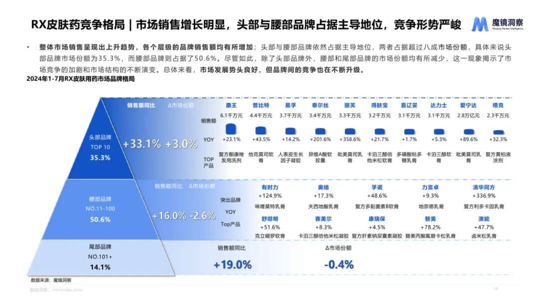 魔镜洞察：2024年皮肤用药市场前景分析报告，皮肤用药市场趋势