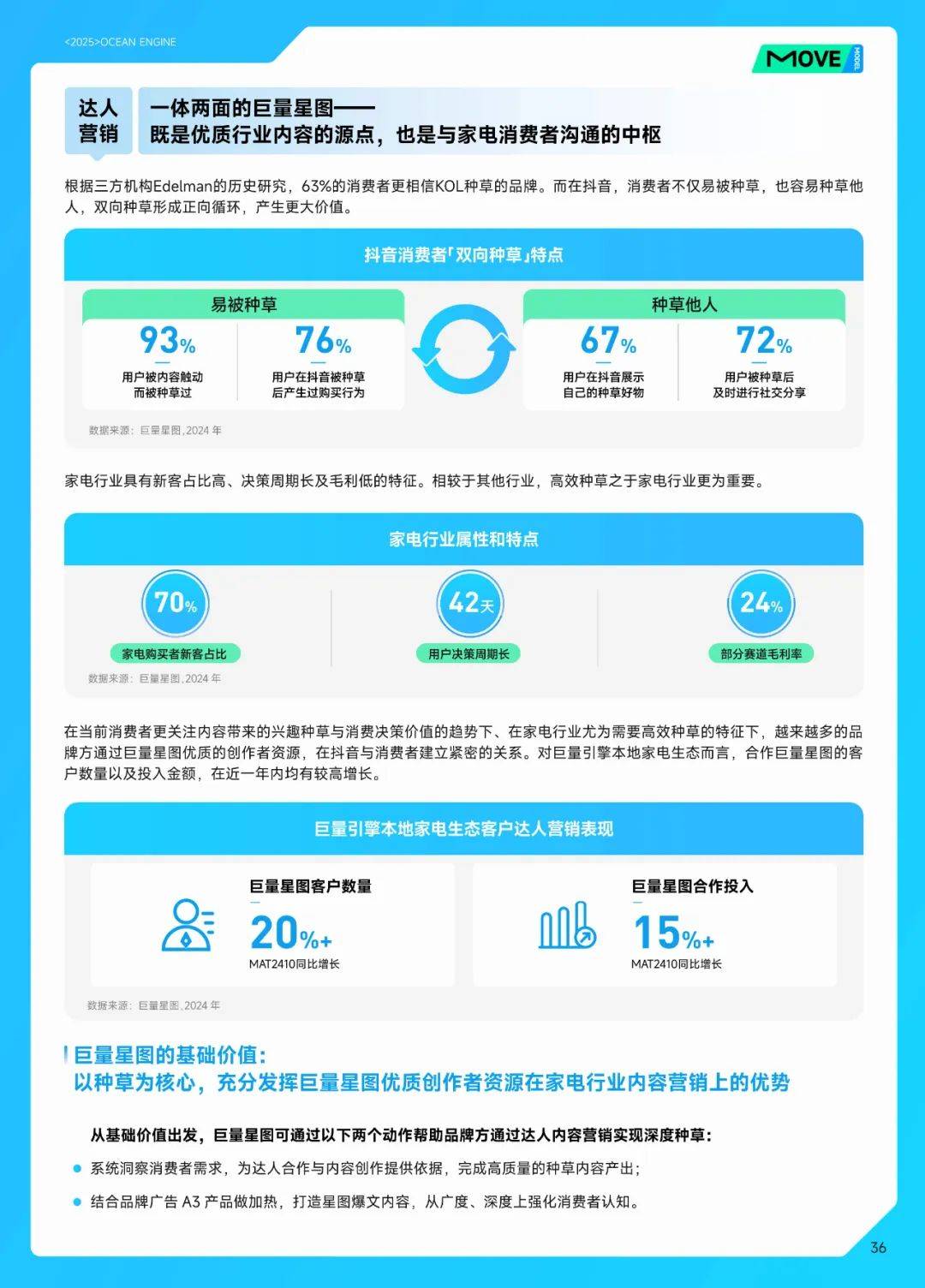 巨量引擎：2024年中国家电行业分析报告，中国家电行业十大趋势