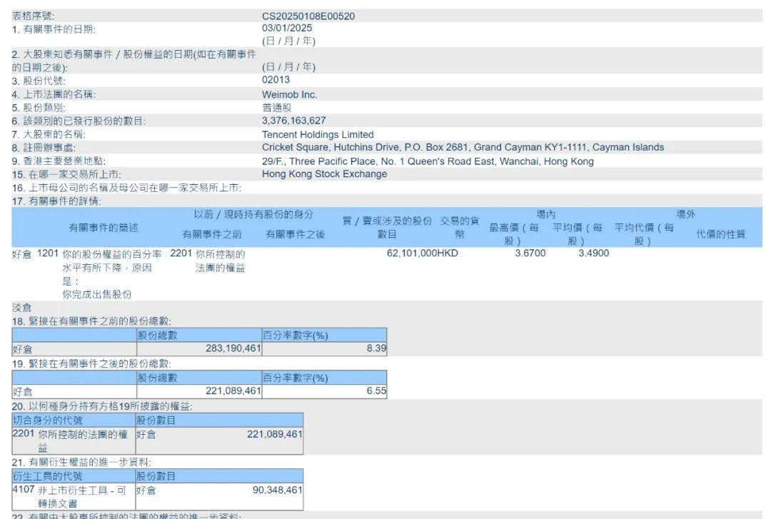 腾讯大幅减持所持微盟股权：套现6亿 持股降至2.94%