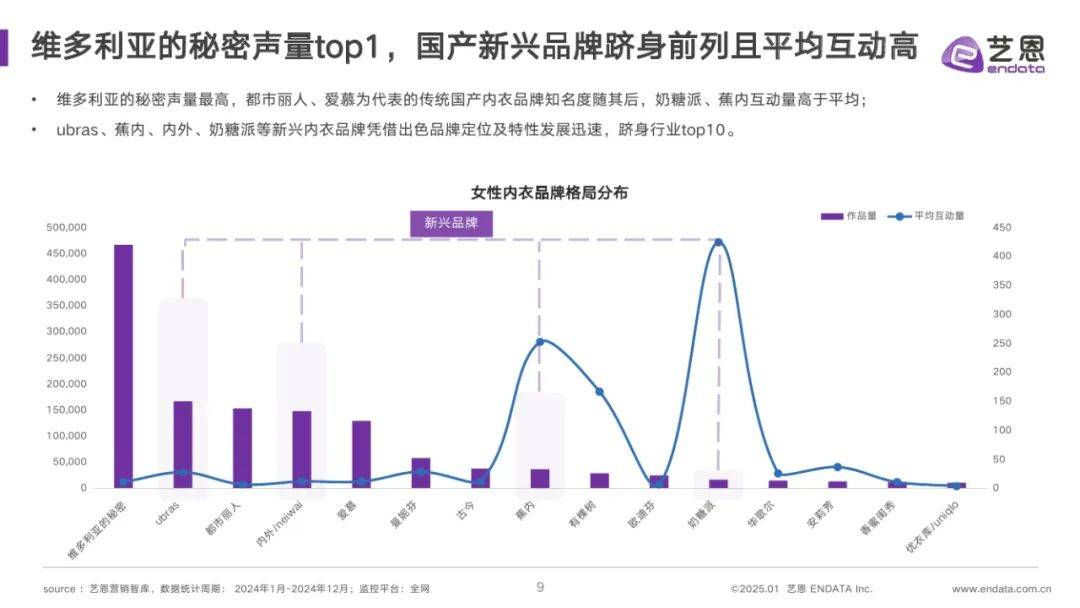 艺恩：2025年中国内衣行业趋势与前景预测，女性内衣市场消费趋势 9