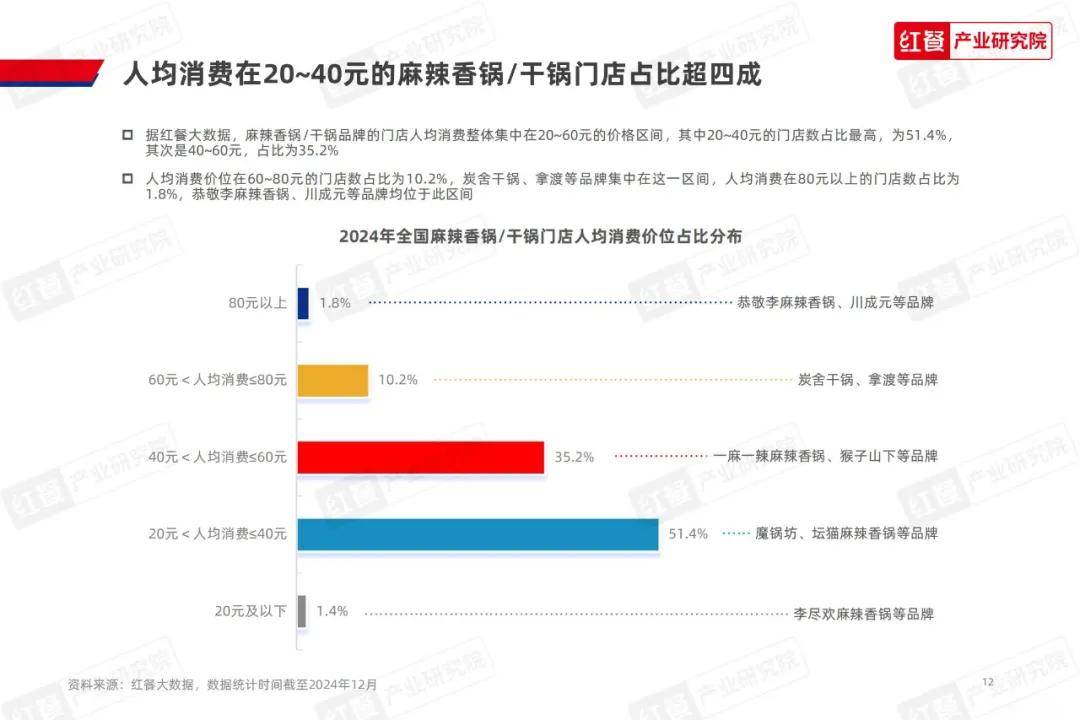 红餐产业研究院：2024年麻辣香锅发展前景如何？麻辣香锅发展趋势