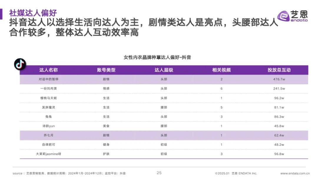 艺恩：2025年中国内衣行业趋势与前景预测，女性内衣市场消费趋势 20