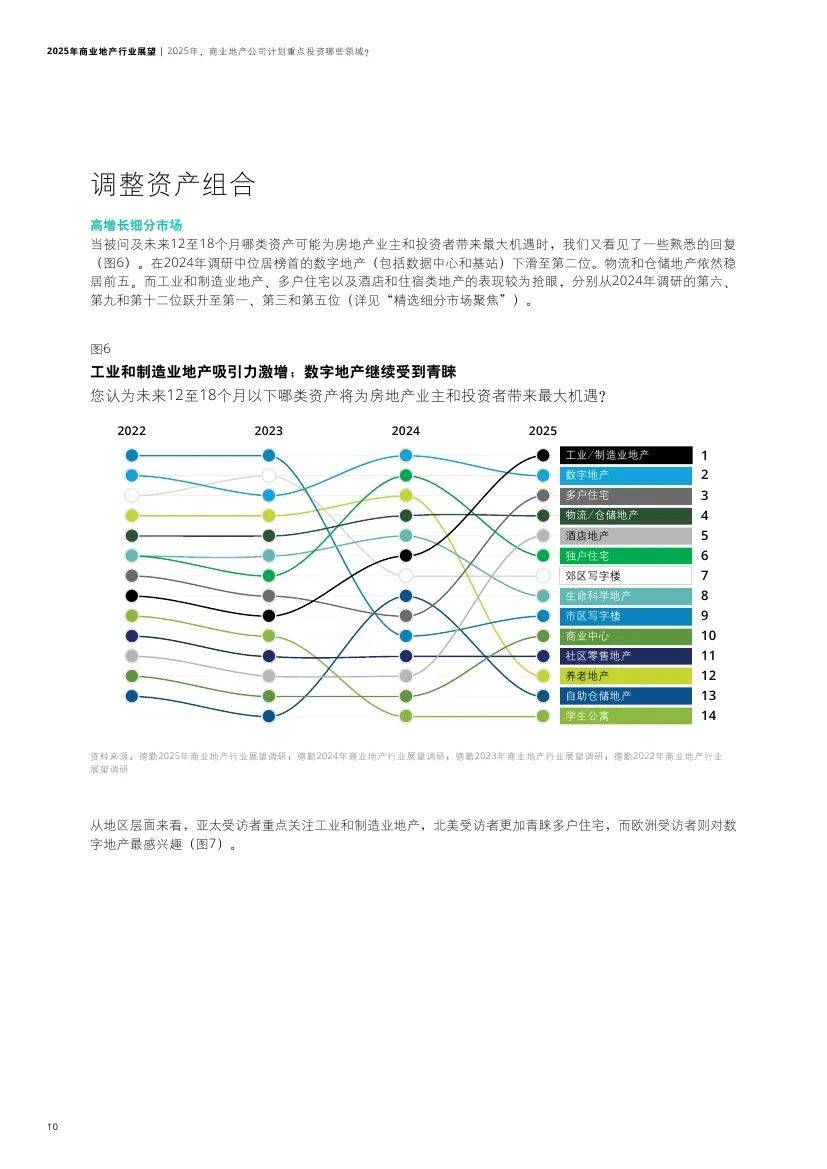 德勤：2025年商业地产行业现状及前景，商业地产重点投资哪些领域