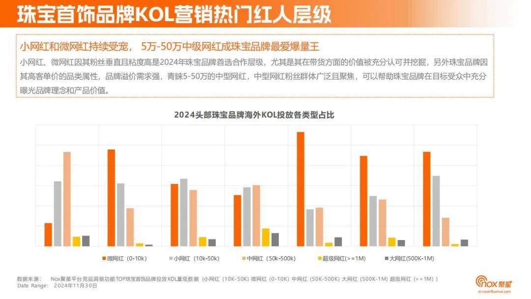 Nox聚星：2024年珠宝首饰品牌网红营销策略分析，目标用户洞察报告