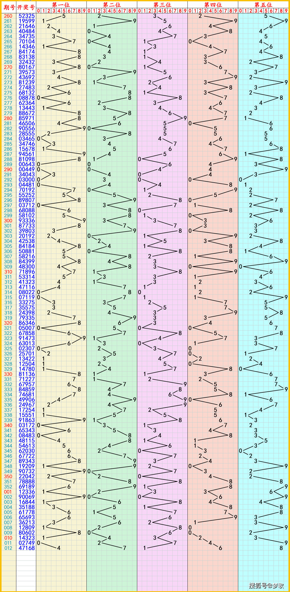 七乐彩基本走势图图片