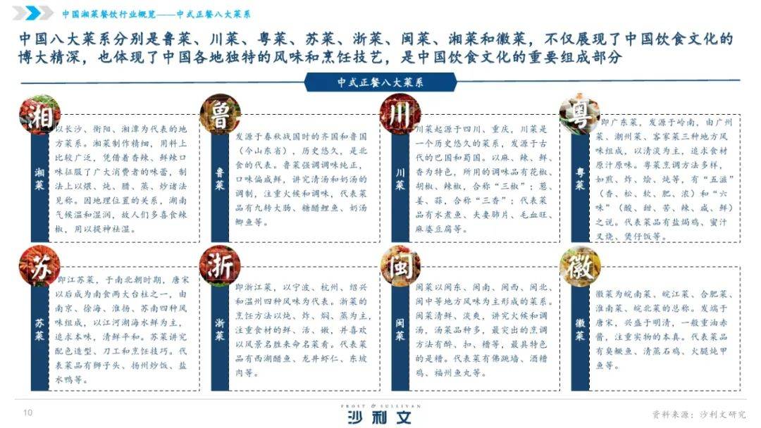 沙利文：2024年中国湘菜行业发展现状分析，中国湘菜行业发展白皮书