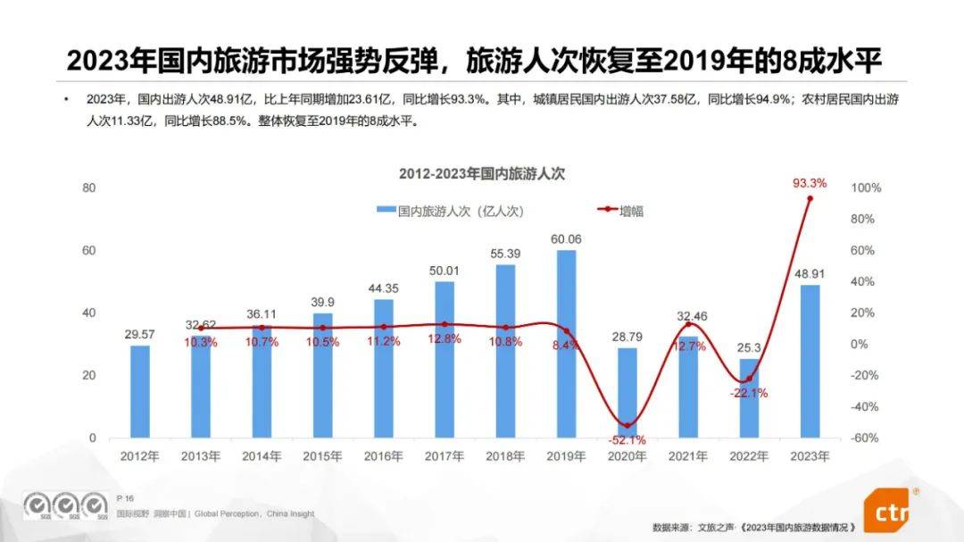 2024年商旅场景营销价值评估报告，商旅行业宏观背景与发展分析