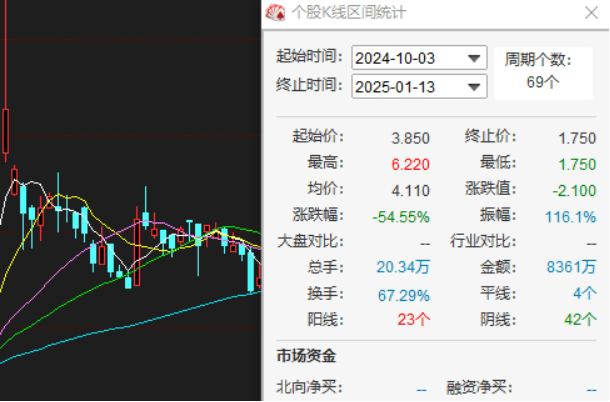 量子之歌收入下滑:股价三个月跌超五成 消费者投诉频频(图1)