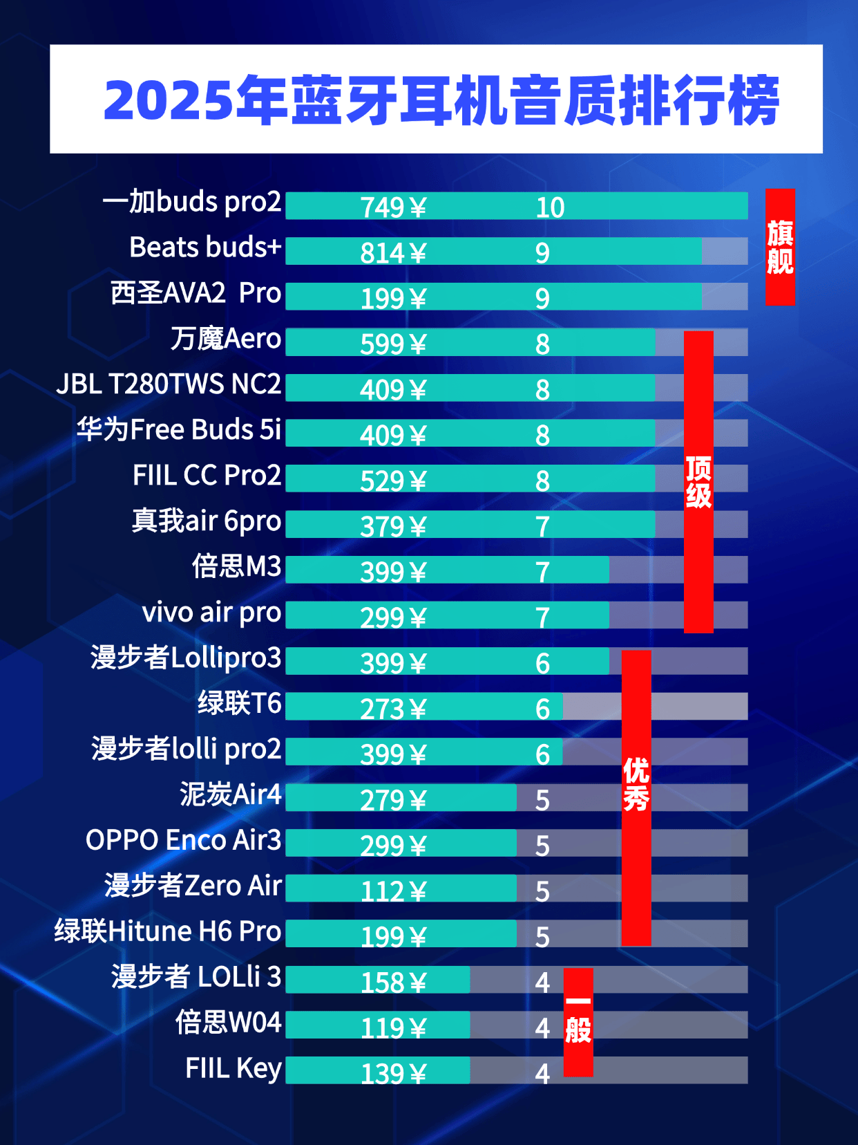 有哪些性价比超级高的蓝牙耳机?分享四款性价比很高的蓝牙耳机