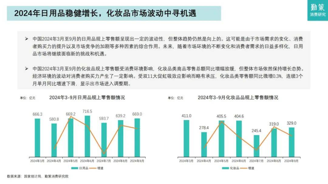 勤策研究院：2024年日化品行业市场分析报告，日化品行业消费趋势