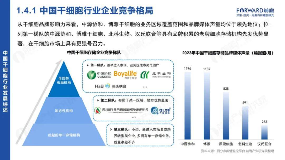 前瞻研究院：2024年中国干细胞行业市场报告，干细胞行业市场需求