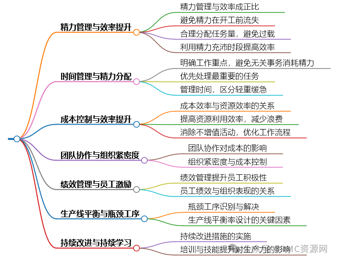 生产主管成本掌控100招之30：精力的投入要有回报