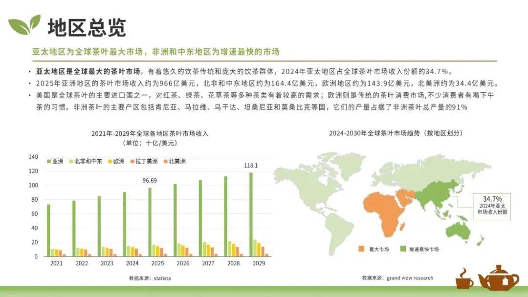 大数跨境：2025年全球茶叶市场的现状和趋势，茶叶茶具市场趋规模