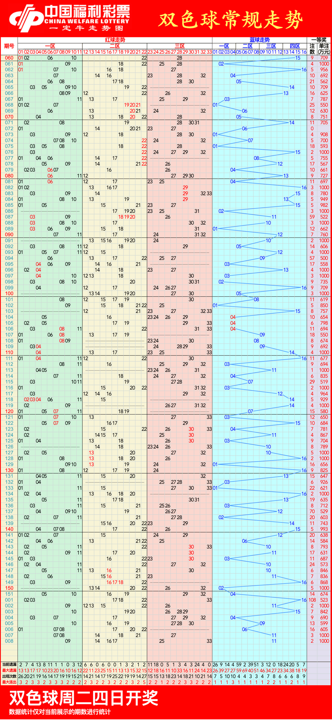 双色球基本近100期图片