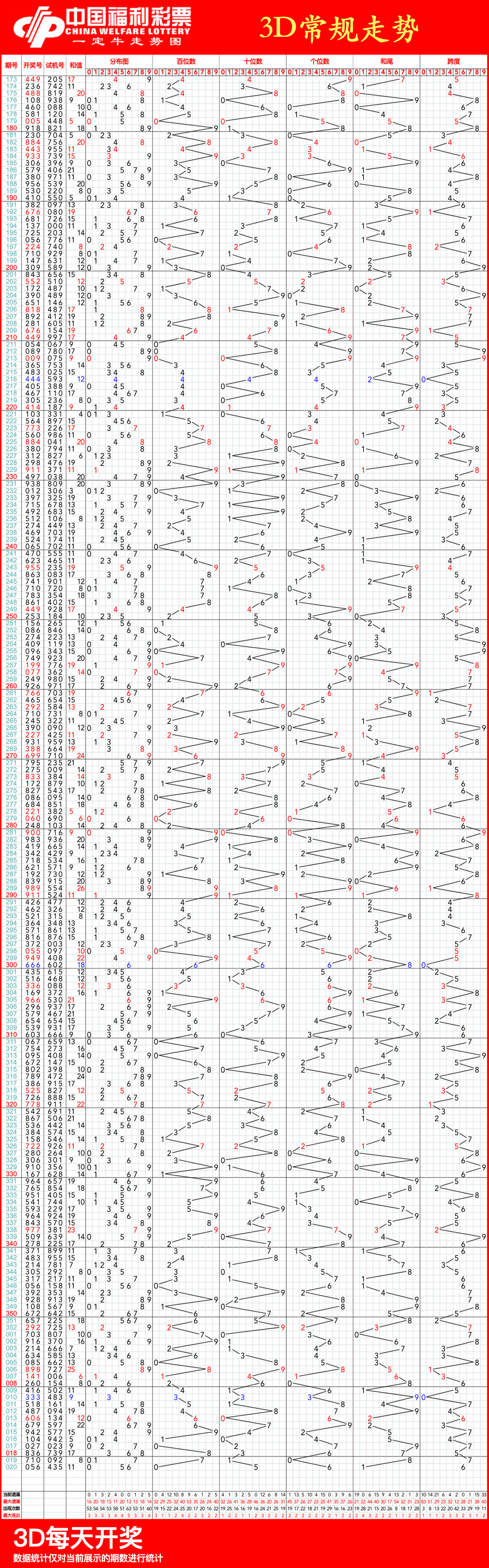 2021年3d走势图图片