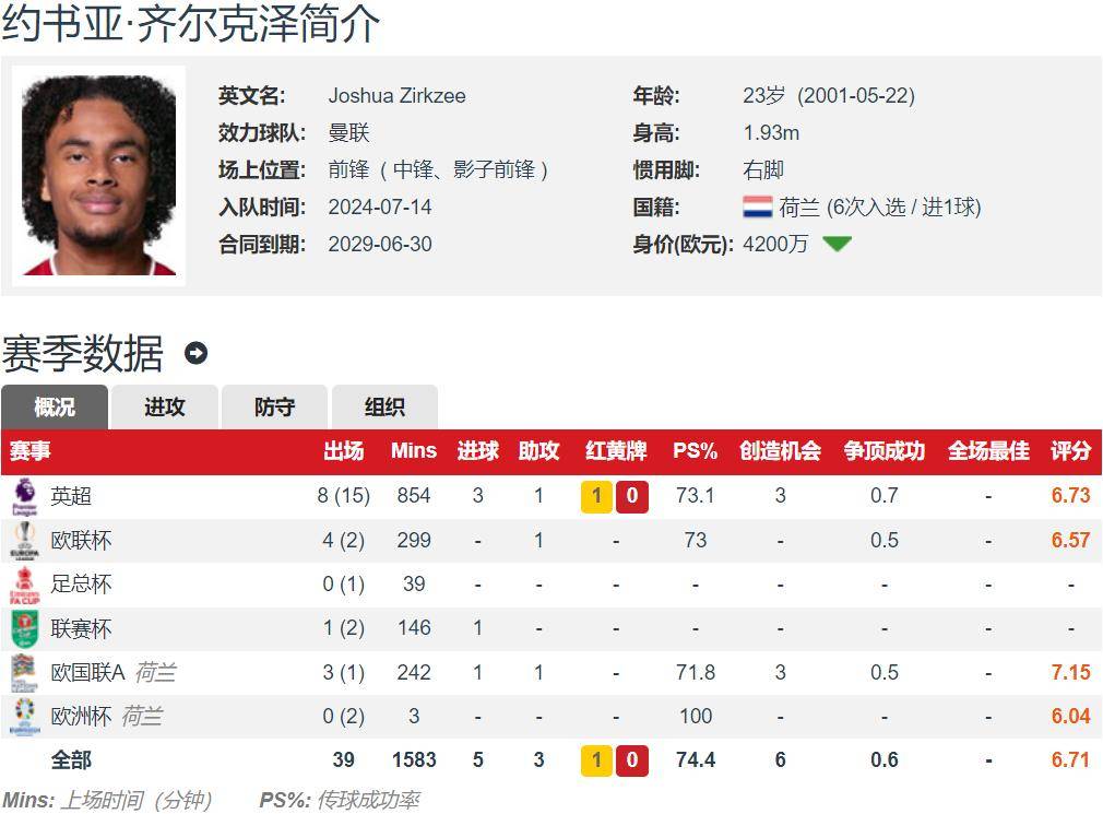 曼联锋无力顽疾：换帅也无解