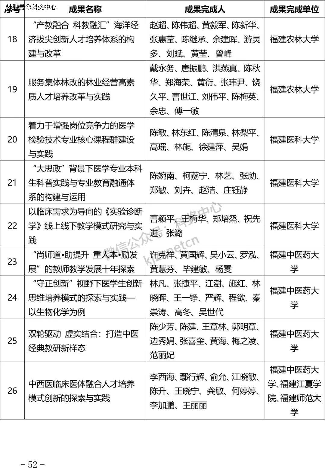 2024年福建省教学成果奖获奖成果公布