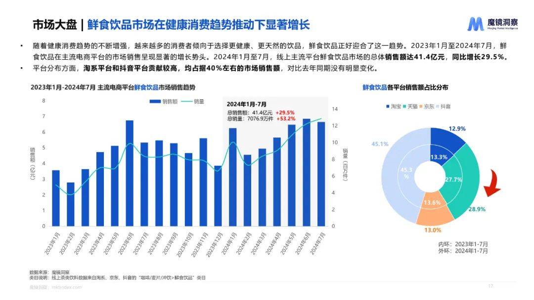 魔镜洞察：2024年饮料市场调研分析报告，饮料行业重点细分品类分析