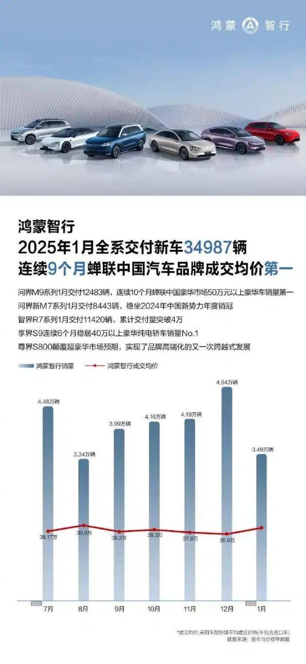 鸿蒙智行1月累计交付新车34987台 目标2025年破百万